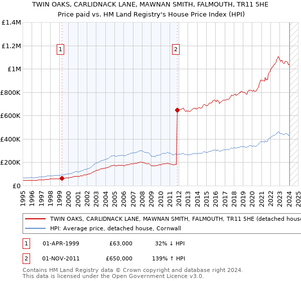 TWIN OAKS, CARLIDNACK LANE, MAWNAN SMITH, FALMOUTH, TR11 5HE: Price paid vs HM Land Registry's House Price Index