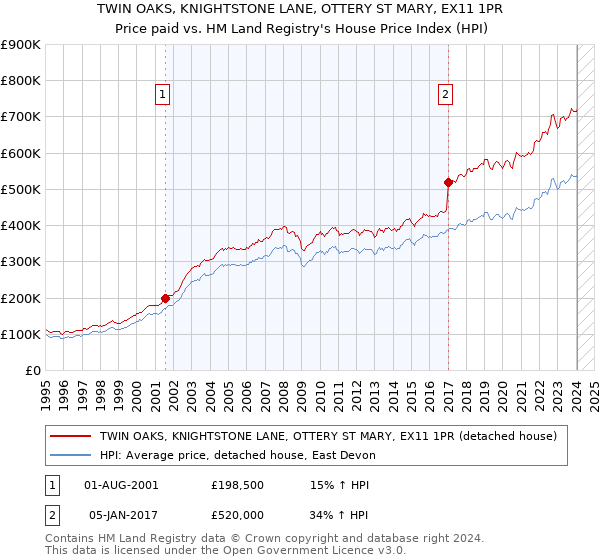 TWIN OAKS, KNIGHTSTONE LANE, OTTERY ST MARY, EX11 1PR: Price paid vs HM Land Registry's House Price Index