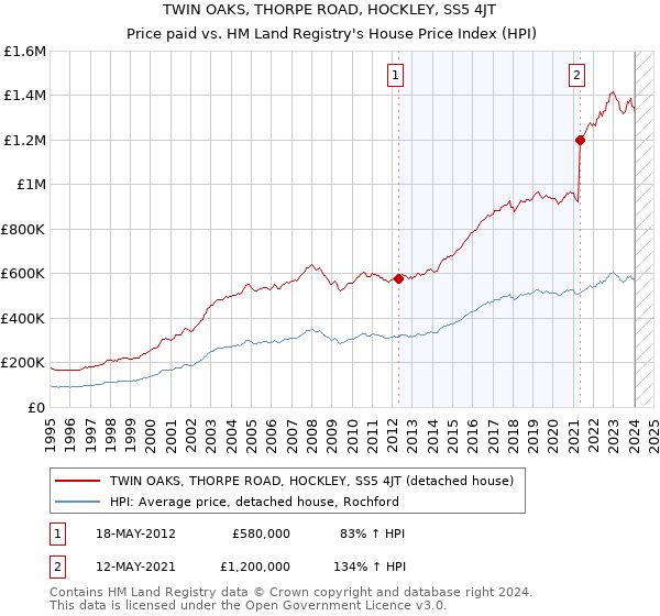 TWIN OAKS, THORPE ROAD, HOCKLEY, SS5 4JT: Price paid vs HM Land Registry's House Price Index