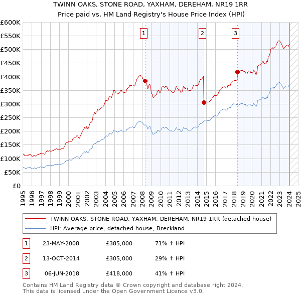 TWINN OAKS, STONE ROAD, YAXHAM, DEREHAM, NR19 1RR: Price paid vs HM Land Registry's House Price Index