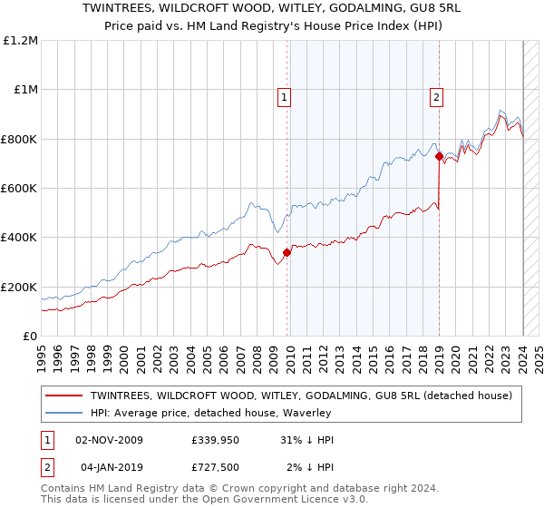 TWINTREES, WILDCROFT WOOD, WITLEY, GODALMING, GU8 5RL: Price paid vs HM Land Registry's House Price Index