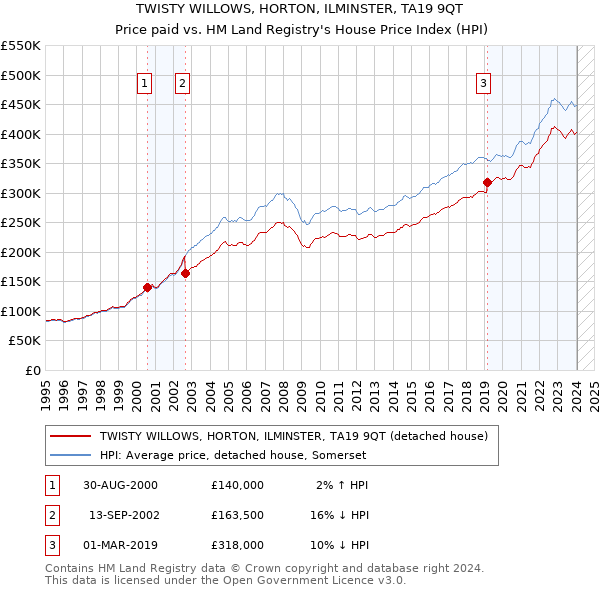 TWISTY WILLOWS, HORTON, ILMINSTER, TA19 9QT: Price paid vs HM Land Registry's House Price Index