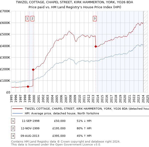 TWIZEL COTTAGE, CHAPEL STREET, KIRK HAMMERTON, YORK, YO26 8DA: Price paid vs HM Land Registry's House Price Index