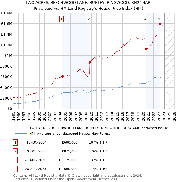 TWO ACRES, BEECHWOOD LANE, BURLEY, RINGWOOD, BH24 4AR: Price paid vs HM Land Registry's House Price Index