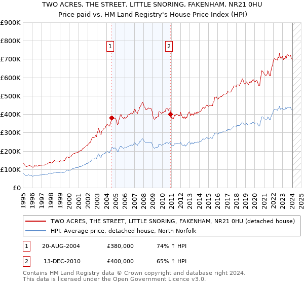TWO ACRES, THE STREET, LITTLE SNORING, FAKENHAM, NR21 0HU: Price paid vs HM Land Registry's House Price Index