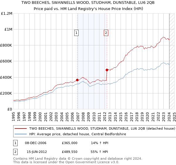 TWO BEECHES, SWANNELLS WOOD, STUDHAM, DUNSTABLE, LU6 2QB: Price paid vs HM Land Registry's House Price Index