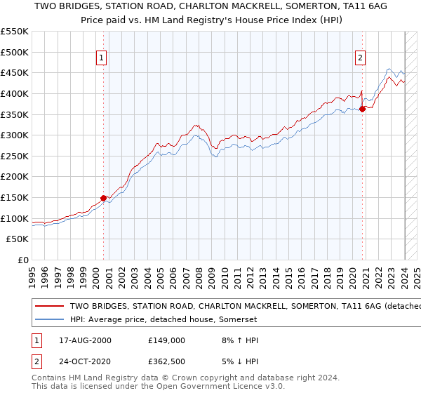 TWO BRIDGES, STATION ROAD, CHARLTON MACKRELL, SOMERTON, TA11 6AG: Price paid vs HM Land Registry's House Price Index