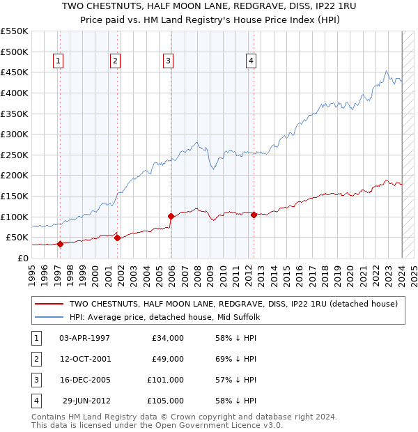 TWO CHESTNUTS, HALF MOON LANE, REDGRAVE, DISS, IP22 1RU: Price paid vs HM Land Registry's House Price Index