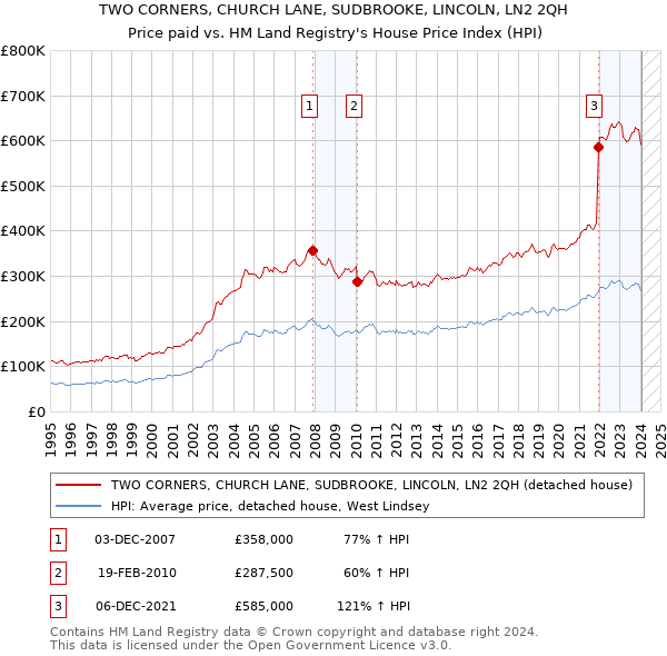 TWO CORNERS, CHURCH LANE, SUDBROOKE, LINCOLN, LN2 2QH: Price paid vs HM Land Registry's House Price Index
