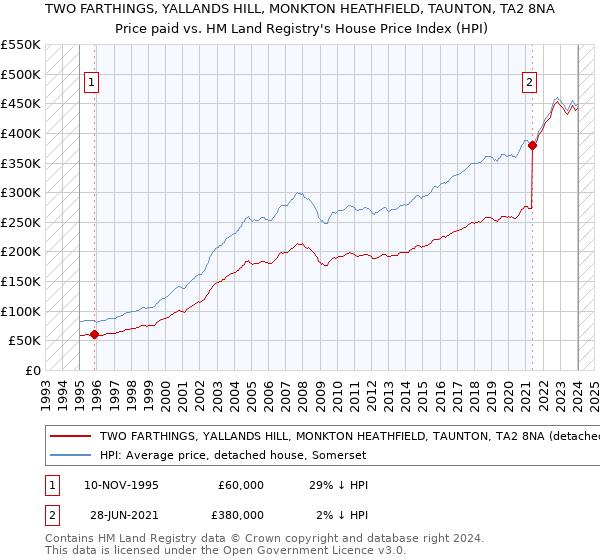 TWO FARTHINGS, YALLANDS HILL, MONKTON HEATHFIELD, TAUNTON, TA2 8NA: Price paid vs HM Land Registry's House Price Index