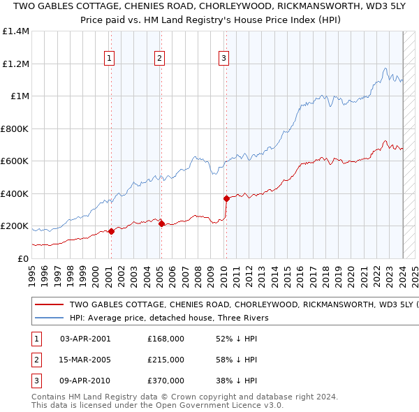 TWO GABLES COTTAGE, CHENIES ROAD, CHORLEYWOOD, RICKMANSWORTH, WD3 5LY: Price paid vs HM Land Registry's House Price Index