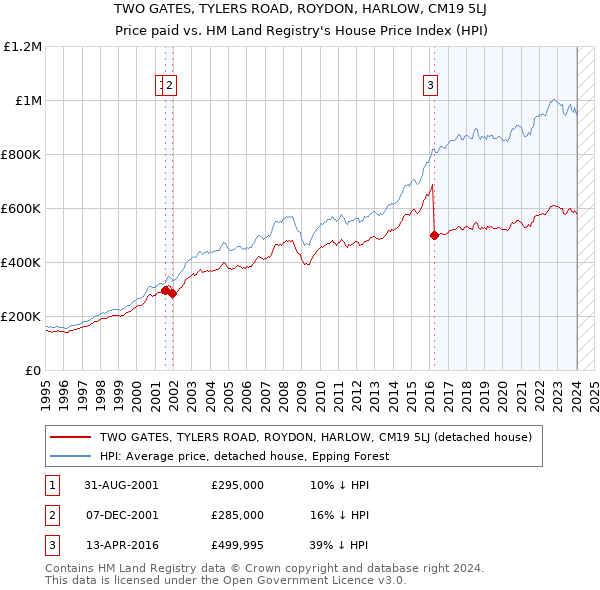 TWO GATES, TYLERS ROAD, ROYDON, HARLOW, CM19 5LJ: Price paid vs HM Land Registry's House Price Index