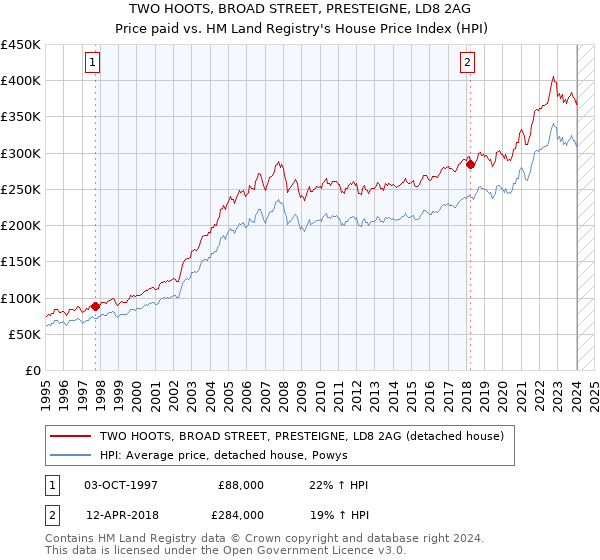 TWO HOOTS, BROAD STREET, PRESTEIGNE, LD8 2AG: Price paid vs HM Land Registry's House Price Index