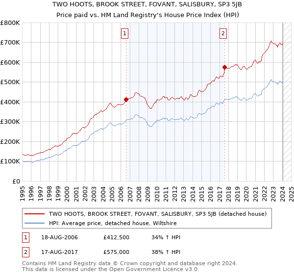 TWO HOOTS, BROOK STREET, FOVANT, SALISBURY, SP3 5JB: Price paid vs HM Land Registry's House Price Index