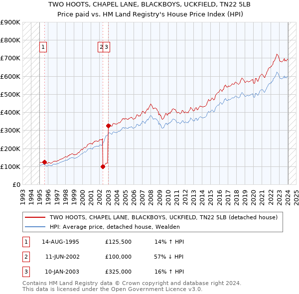 TWO HOOTS, CHAPEL LANE, BLACKBOYS, UCKFIELD, TN22 5LB: Price paid vs HM Land Registry's House Price Index