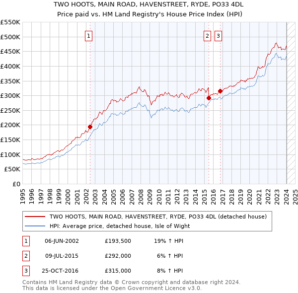 TWO HOOTS, MAIN ROAD, HAVENSTREET, RYDE, PO33 4DL: Price paid vs HM Land Registry's House Price Index