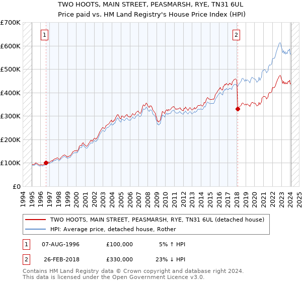 TWO HOOTS, MAIN STREET, PEASMARSH, RYE, TN31 6UL: Price paid vs HM Land Registry's House Price Index