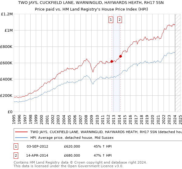 TWO JAYS, CUCKFIELD LANE, WARNINGLID, HAYWARDS HEATH, RH17 5SN: Price paid vs HM Land Registry's House Price Index