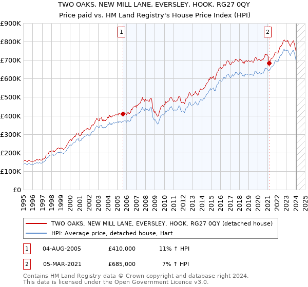 TWO OAKS, NEW MILL LANE, EVERSLEY, HOOK, RG27 0QY: Price paid vs HM Land Registry's House Price Index