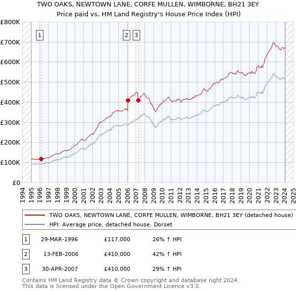TWO OAKS, NEWTOWN LANE, CORFE MULLEN, WIMBORNE, BH21 3EY: Price paid vs HM Land Registry's House Price Index