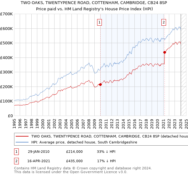 TWO OAKS, TWENTYPENCE ROAD, COTTENHAM, CAMBRIDGE, CB24 8SP: Price paid vs HM Land Registry's House Price Index