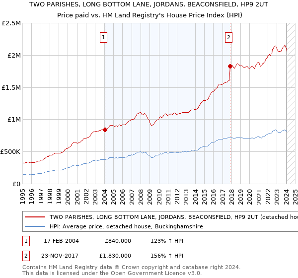 TWO PARISHES, LONG BOTTOM LANE, JORDANS, BEACONSFIELD, HP9 2UT: Price paid vs HM Land Registry's House Price Index