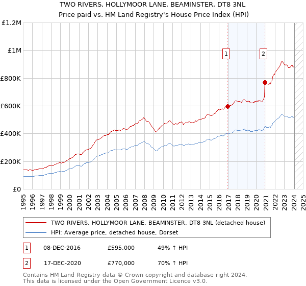 TWO RIVERS, HOLLYMOOR LANE, BEAMINSTER, DT8 3NL: Price paid vs HM Land Registry's House Price Index