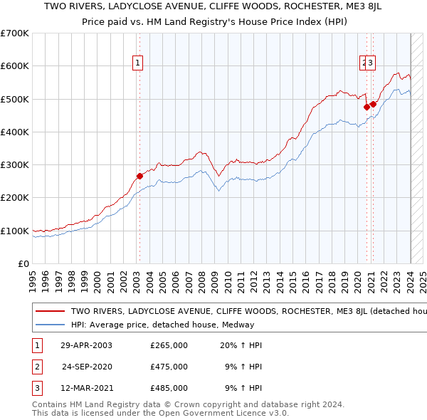 TWO RIVERS, LADYCLOSE AVENUE, CLIFFE WOODS, ROCHESTER, ME3 8JL: Price paid vs HM Land Registry's House Price Index