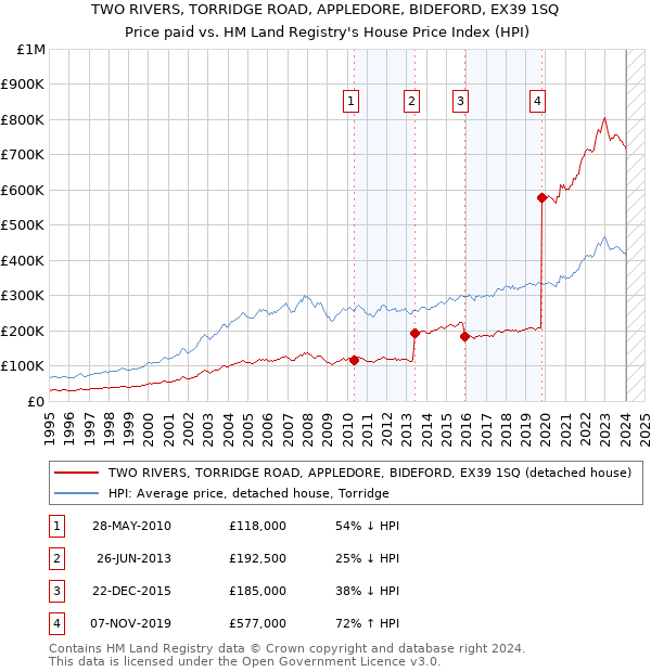TWO RIVERS, TORRIDGE ROAD, APPLEDORE, BIDEFORD, EX39 1SQ: Price paid vs HM Land Registry's House Price Index