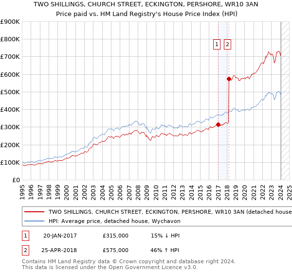 TWO SHILLINGS, CHURCH STREET, ECKINGTON, PERSHORE, WR10 3AN: Price paid vs HM Land Registry's House Price Index