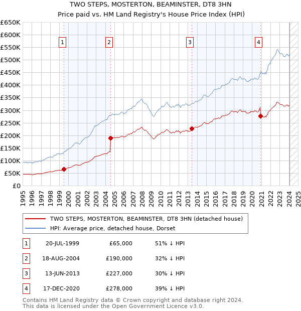 TWO STEPS, MOSTERTON, BEAMINSTER, DT8 3HN: Price paid vs HM Land Registry's House Price Index