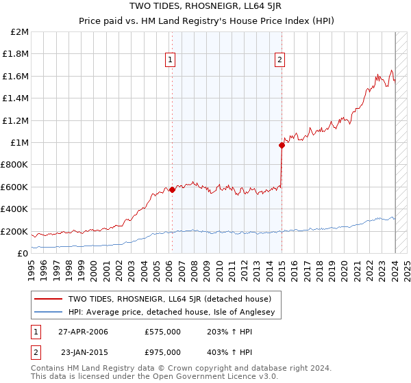 TWO TIDES, RHOSNEIGR, LL64 5JR: Price paid vs HM Land Registry's House Price Index