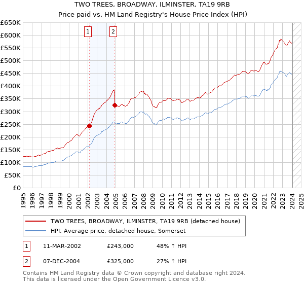 TWO TREES, BROADWAY, ILMINSTER, TA19 9RB: Price paid vs HM Land Registry's House Price Index
