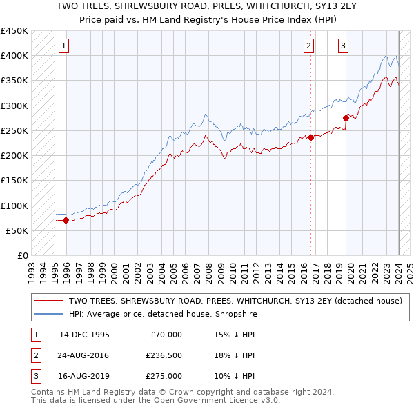 TWO TREES, SHREWSBURY ROAD, PREES, WHITCHURCH, SY13 2EY: Price paid vs HM Land Registry's House Price Index