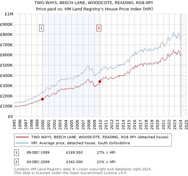 TWO WAYS, BEECH LANE, WOODCOTE, READING, RG8 0PY: Price paid vs HM Land Registry's House Price Index