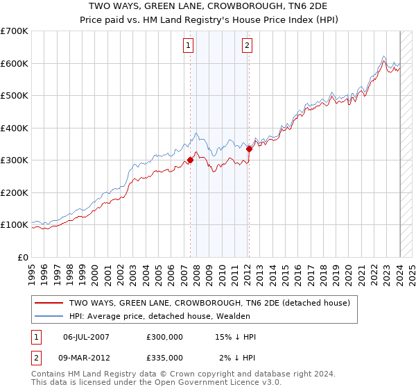 TWO WAYS, GREEN LANE, CROWBOROUGH, TN6 2DE: Price paid vs HM Land Registry's House Price Index