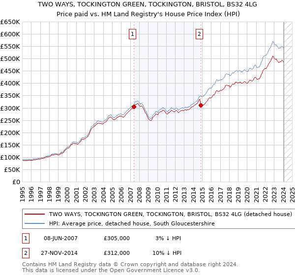 TWO WAYS, TOCKINGTON GREEN, TOCKINGTON, BRISTOL, BS32 4LG: Price paid vs HM Land Registry's House Price Index