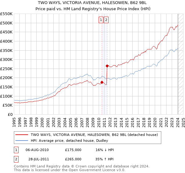 TWO WAYS, VICTORIA AVENUE, HALESOWEN, B62 9BL: Price paid vs HM Land Registry's House Price Index