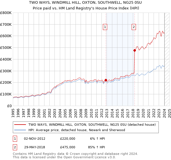 TWO WAYS, WINDMILL HILL, OXTON, SOUTHWELL, NG25 0SU: Price paid vs HM Land Registry's House Price Index