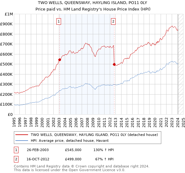 TWO WELLS, QUEENSWAY, HAYLING ISLAND, PO11 0LY: Price paid vs HM Land Registry's House Price Index