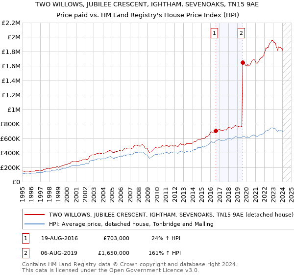 TWO WILLOWS, JUBILEE CRESCENT, IGHTHAM, SEVENOAKS, TN15 9AE: Price paid vs HM Land Registry's House Price Index