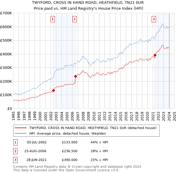 TWYFORD, CROSS IN HAND ROAD, HEATHFIELD, TN21 0UR: Price paid vs HM Land Registry's House Price Index