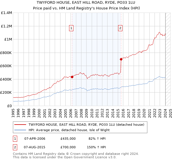 TWYFORD HOUSE, EAST HILL ROAD, RYDE, PO33 1LU: Price paid vs HM Land Registry's House Price Index