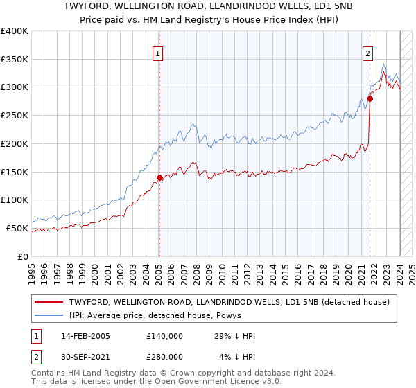 TWYFORD, WELLINGTON ROAD, LLANDRINDOD WELLS, LD1 5NB: Price paid vs HM Land Registry's House Price Index