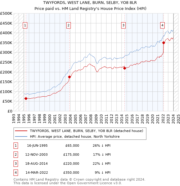 TWYFORDS, WEST LANE, BURN, SELBY, YO8 8LR: Price paid vs HM Land Registry's House Price Index
