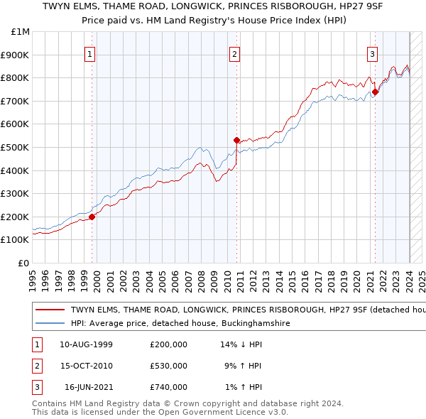 TWYN ELMS, THAME ROAD, LONGWICK, PRINCES RISBOROUGH, HP27 9SF: Price paid vs HM Land Registry's House Price Index