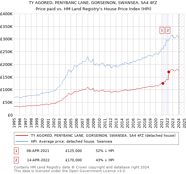 TY AGORED, PENYBANC LANE, GORSEINON, SWANSEA, SA4 4FZ: Price paid vs HM Land Registry's House Price Index