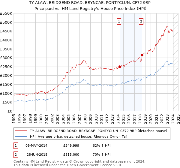 TY ALAW, BRIDGEND ROAD, BRYNCAE, PONTYCLUN, CF72 9RP: Price paid vs HM Land Registry's House Price Index