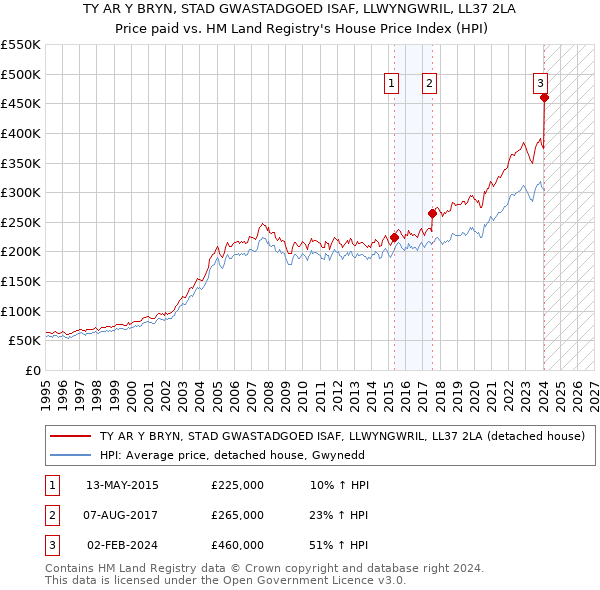 TY AR Y BRYN, STAD GWASTADGOED ISAF, LLWYNGWRIL, LL37 2LA: Price paid vs HM Land Registry's House Price Index