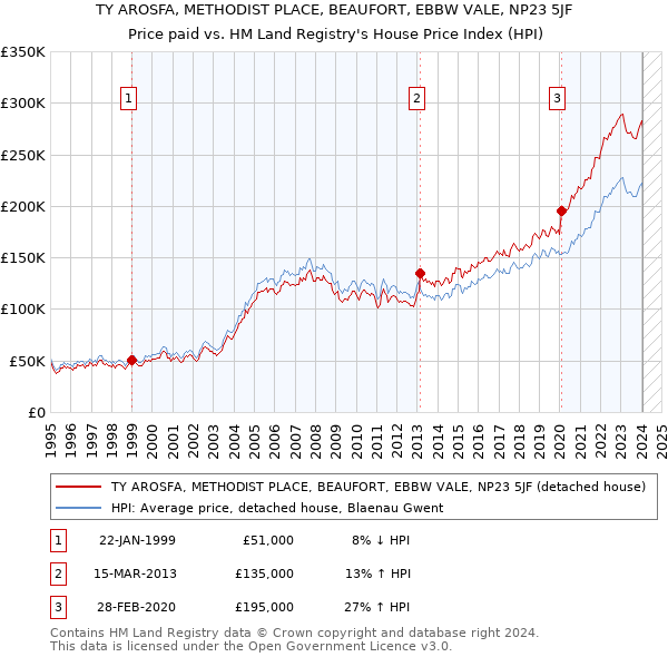 TY AROSFA, METHODIST PLACE, BEAUFORT, EBBW VALE, NP23 5JF: Price paid vs HM Land Registry's House Price Index
